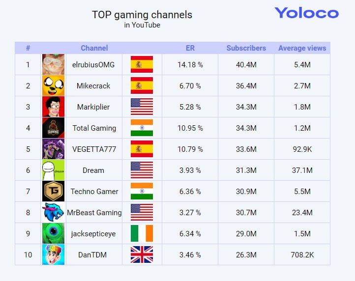 Top Gaming channnels